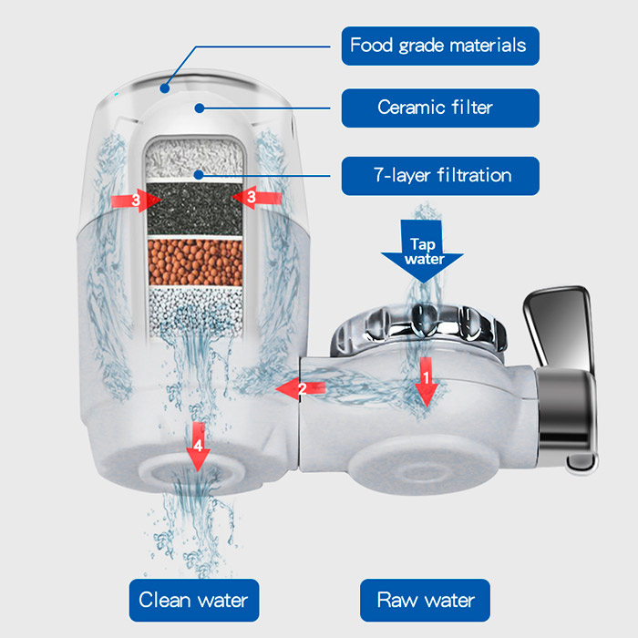 The filter is easy to install on most taps without the need for special tools or technical know-how!